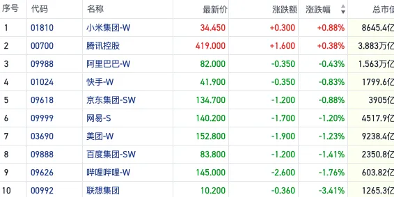 配资王 恒指于两万点关口反复震荡 短线新股赚钱效应回归｜港股风向标
