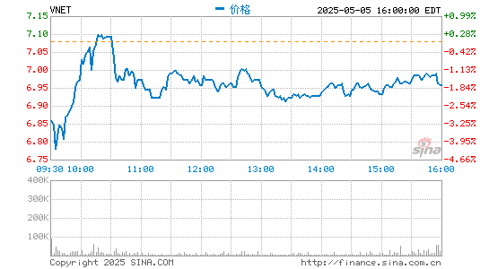 股票配资证券 世纪互联第四季度净营收17.5亿元 净亏损同比大幅收窄