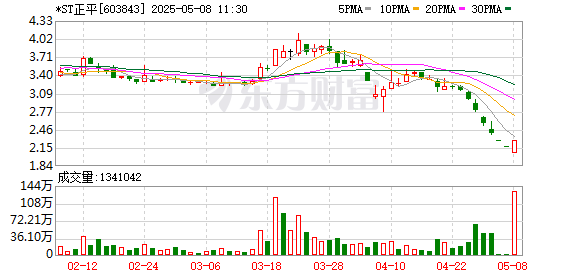 股票配资官网 *ST正平演绎“地天板”走势