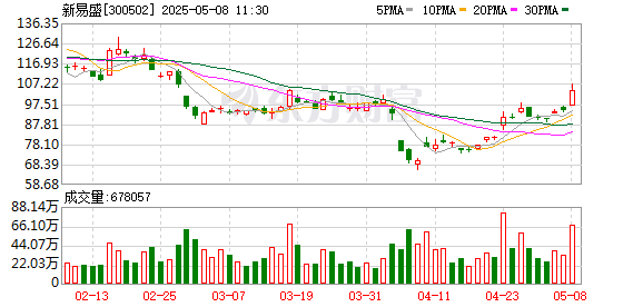 股票配资平台合法 CPO概念股表现强势，新易盛涨逾10%