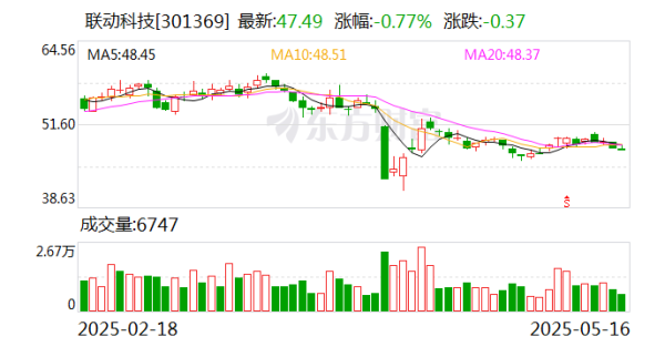 在线配资网 联动科技：目前公司是国内少数能够提供全自主研发配套半导体自动化测试系统的设备供应商