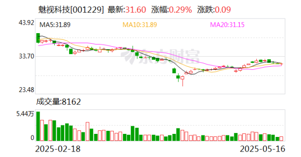 顶级配资平台 魅视科技：公司产品已应用于航空航天、军工等相关领域
