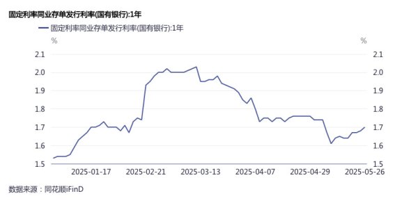 配资公司官网查询 “存款搬家”负债压力加大, 银行提价发行同业存单